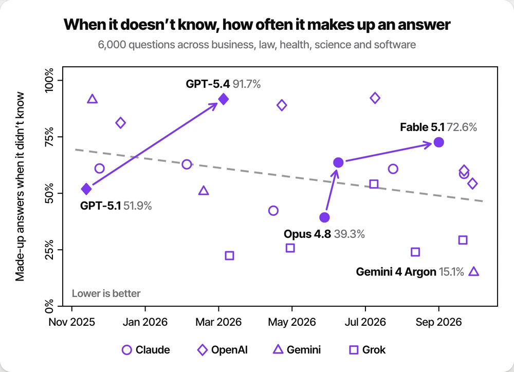 Scatter chart of how often each lab’s flagship model made up an answer when it didn’t know, by release date from November 2025 to September 2026. The dashed trend falls from about 69 per cent to 46 per cent. Arrows mark newer releases that did worse: GPT-5.1 at 51.9 per cent to GPT-5.4 at 91.7 per cent, and Opus 4.8 at 39.3 per cent to Fable 5 and then Fable 5.1 at 72.6 per cent. Gemini 4 Argon is lowest at 15.1 per cent.